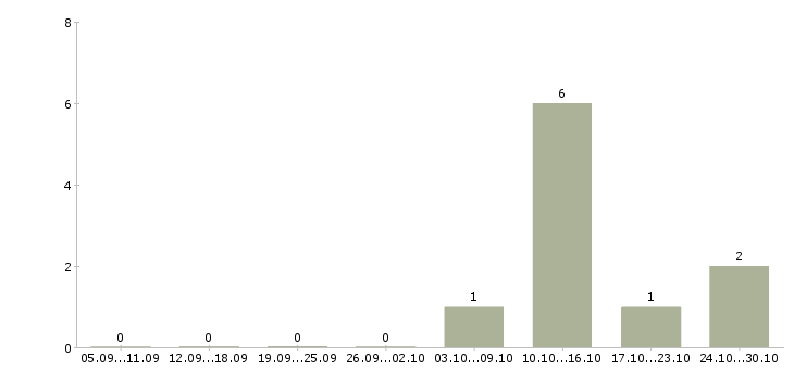 Работа диспетчер входящих звонков в Волгограде - Число вакансий в Волгограде по специальности диспетчер входящих звонков за 2 месяца