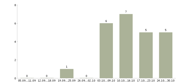 Работа сборщики корпусной мебели в Екатеринбурге - Число вакансий в Екатеринбурге по специальности сборщики корпусной мебели за 2 месяца