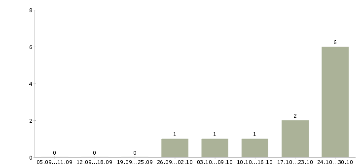 Работа агент по привлечению в Казани - Число вакансий в Казани по специальности агент по привлечению за 2 месяца