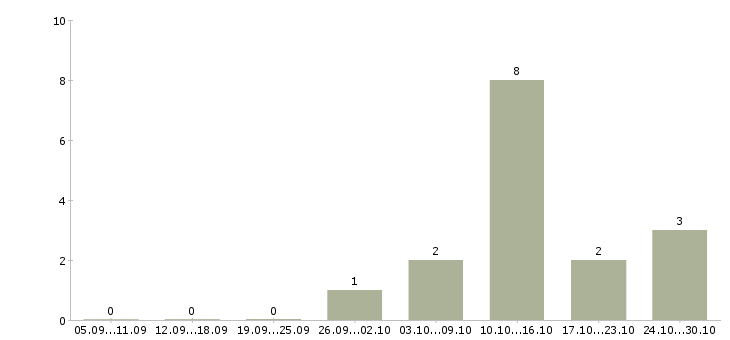 Работа специалист по договорной работе в Казани - Число вакансий в Казани по специальности специалист по договорной работе за 2 месяца