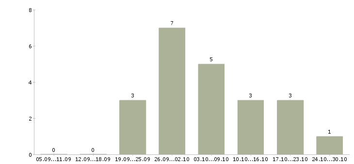 Работа заработок в сети интернет в Кемерово - Число вакансий в Кемерово по специальности заработок в сети интернет за 2 месяца