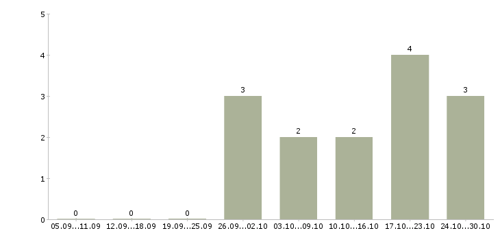 Работа в интернет набор текста в Кирове - Число вакансий в Кирове по специальности в интернет набор текста за 2 месяца