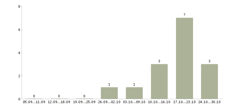 Работа работники столовой в Краснодаре - Число вакансий в Краснодаре по специальности работники столовой за 2 месяца