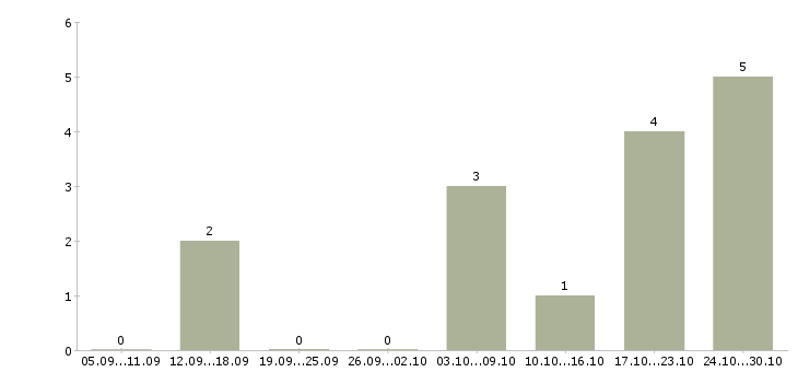 Работа удаленная за пк в Курске - Число вакансий в Курске по специальности удаленная за пк за 2 месяца