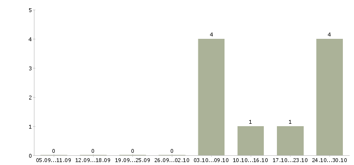 Работа оператор линии производства в Липецке - Число вакансий в Липецке по специальности оператор линии производства за 2 месяца