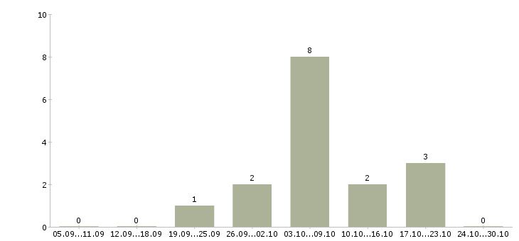 Работа для активных студентов в Мурманске - Число вакансий в Мурманске по специальности для активных студентов за 2 месяца