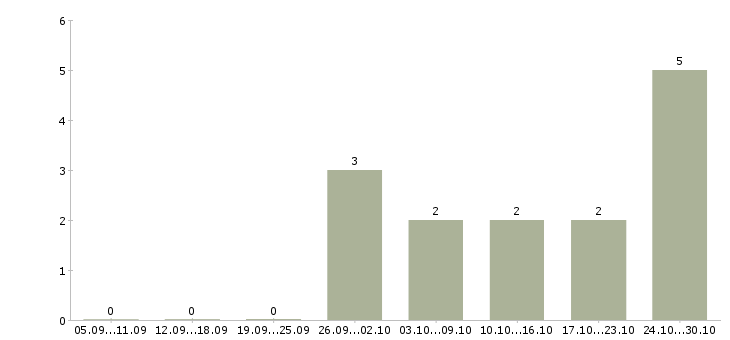 Работа менеджер в интернет проект в Новороссийске - Число вакансий в Новороссийске по специальности менеджер в интернет проект за 2 месяца