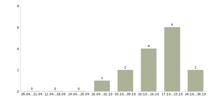 Работа продавец мобильный в Новороссийске - Число вакансий в Новороссийске по специальности продавец мобильный за 2 месяца