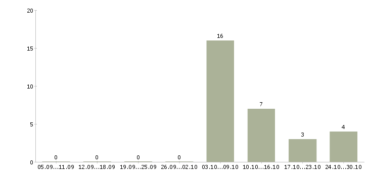 Работа врач участковый педиатр в Новосибирске - Число вакансий в Новосибирске по специальности врач участковый педиатр за 2 месяца