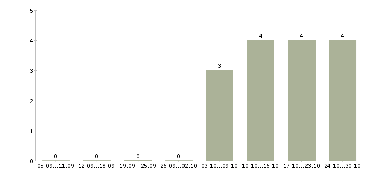 Работа сменный техник в Ногинске - Число вакансий в Ногинске по специальности сменный техник за 2 месяца
