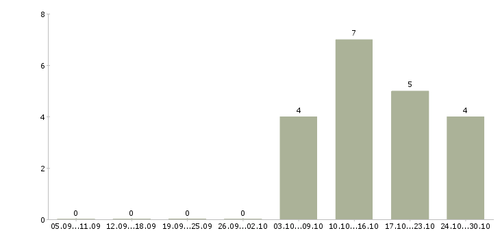 Работа менеджер продаж по телефону в Одинцово - Число вакансий в Одинцово по специальности менеджер продаж по телефону за 2 месяца