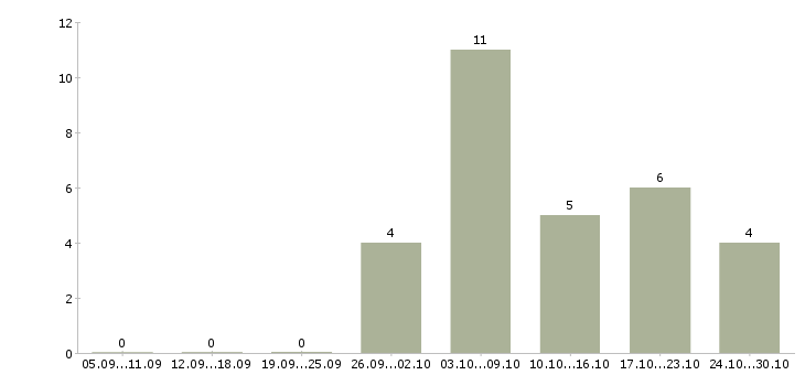 Работа инженер по наладке в Самаре - Число вакансий в Самаре по специальности инженер по наладке за 2 месяца