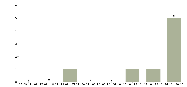 Работа оператор линии на производстве в Самаре - Число вакансий в Самаре по специальности оператор линии на производстве за 2 месяца