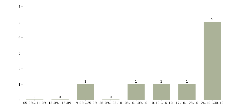 Работа оператор линии производства в Самаре - Число вакансий в Самаре по специальности оператор линии производства за 2 месяца