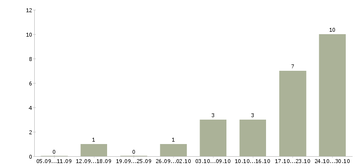 Работа продавец мобильный в Саранске - Число вакансий в Саранске по специальности продавец мобильный за 2 месяца