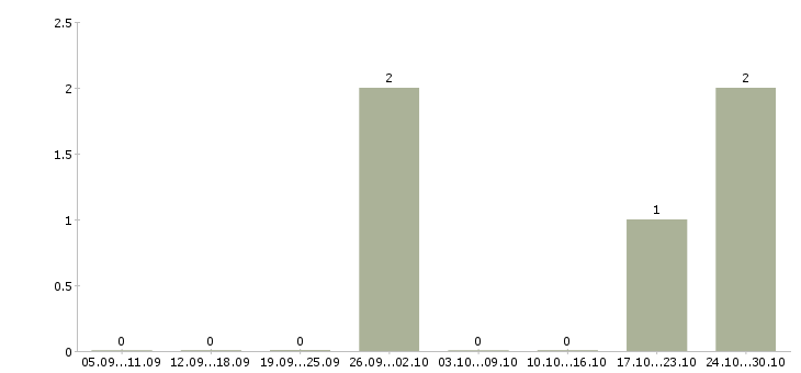 Работа менеджер по продажам запчастей в Саратове - Число вакансий в Саратове по специальности менеджер по продажам запчастей за 2 месяца