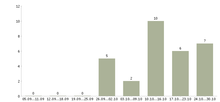 Работа техник по обслуживанию оборудования в Саратове - Число вакансий в Саратове по специальности техник по обслуживанию оборудования за 2 месяца