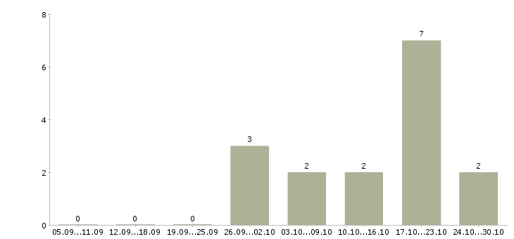 Работа менеджер по учету в Сочи - Число вакансий в Сочи по специальности менеджер по учету за 2 месяца