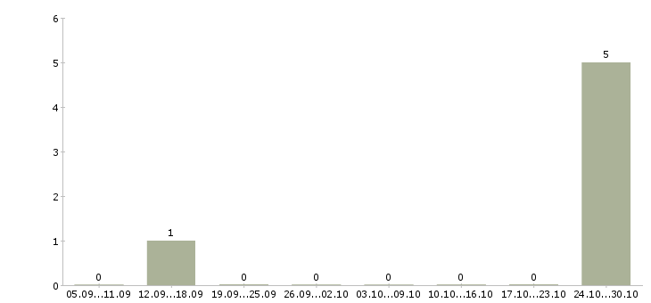 Работа специалист по прямым продажам в Ставрополе - Число вакансий в Ставрополе по специальности специалист по прямым продажам за 2 месяца