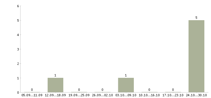 Работа специалист прямых продаж в Ставрополе - Число вакансий в Ставрополе по специальности специалист прямых продаж за 2 месяца