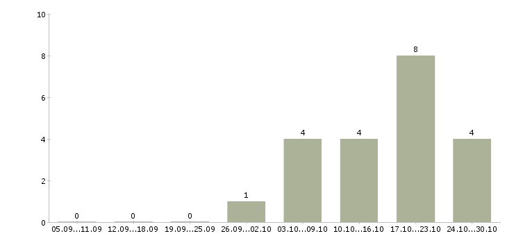 Работа специалист по внедрению в Твери - Число вакансий в Твери по специальности специалист по внедрению за 2 месяца