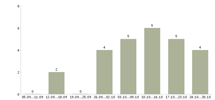 Работа удаленная за пк в Твери - Число вакансий в Твери по специальности удаленная за пк за 2 месяца