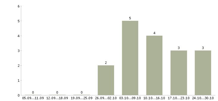 Работа специалист по согласованию в Тольятти - Число вакансий в Тольятти по специальности специалист по согласованию за 2 месяца