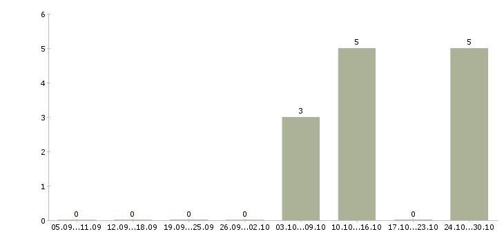 Работа начальник отдела качества в Туле - Число вакансий в Туле по специальности начальник отдела качества за 2 месяца