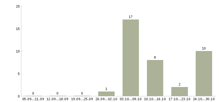 Работа рекламный специалист в Туле - Число вакансий в Туле по специальности рекламный специалист за 2 месяца