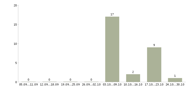 Работа менеджер по продажам от застройщика в Тюмени - Число вакансий в Тюмени по специальности менеджер по продажам от застройщика за 2 месяца