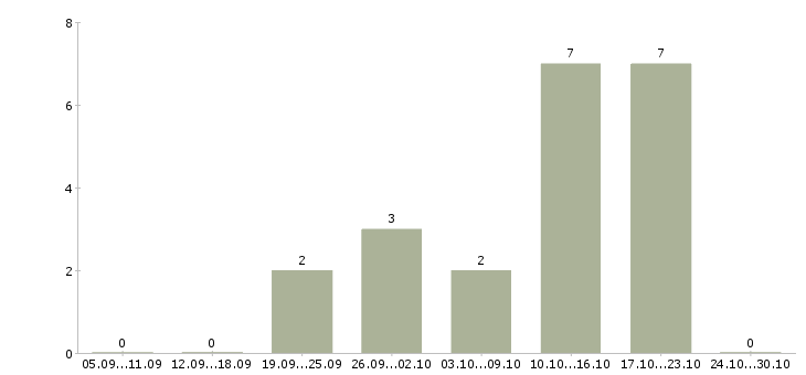 Работа подработка для мам в Тюмени - Число вакансий в Тюмени по специальности подработка для мам за 2 месяца