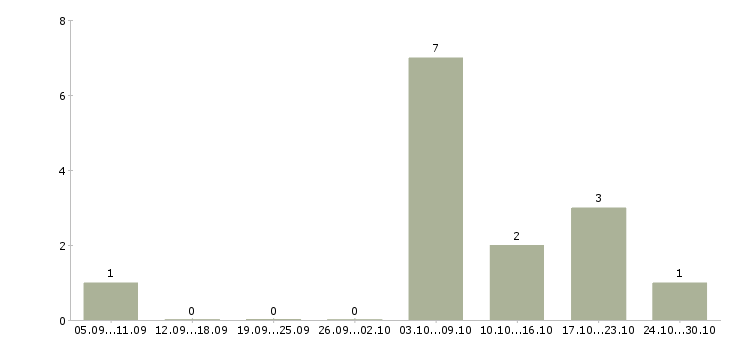 Работа оператор линии производства в Ульяновске - Число вакансий в Ульяновске по специальности оператор линии производства за 2 месяца