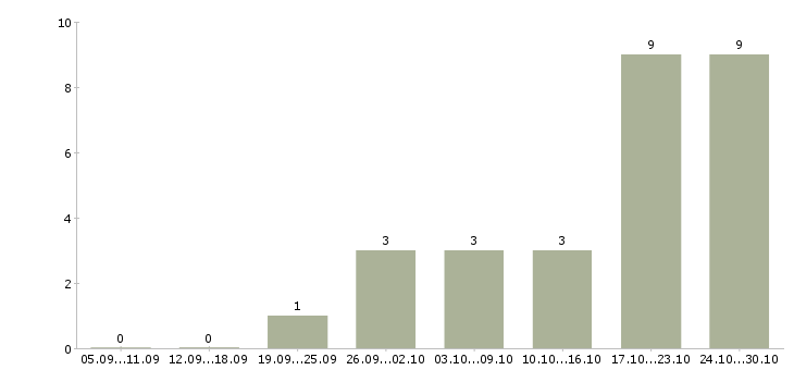 Работа рекламный специалист в Ульяновске - Число вакансий в Ульяновске по специальности рекламный специалист за 2 месяца