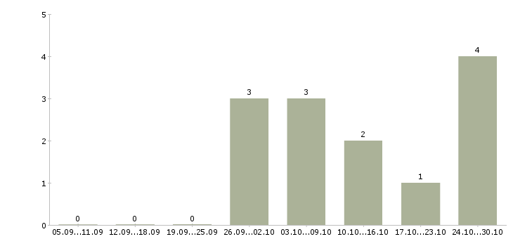 Работа специалист по договорной работе в Уфе - Число вакансий в Уфе по специальности специалист по договорной работе за 2 месяца