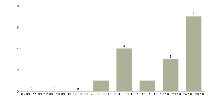 Работа менеджер по продаже дверей в Хабаровске - Число вакансий в Хабаровске по специальности менеджер по продаже дверей за 2 месяца