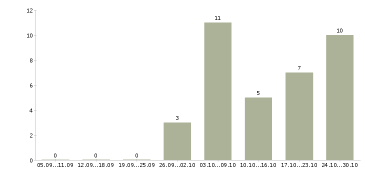 Работа продавцы в торговый зал в Хабаровске - Число вакансий в Хабаровске по специальности продавцы в торговый зал за 2 месяца