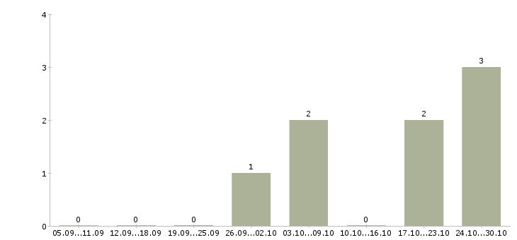 Работа диспетчер входящих звонков в Ярославле - Число вакансий в Ярославле по специальности диспетчер входящих звонков за 2 месяца