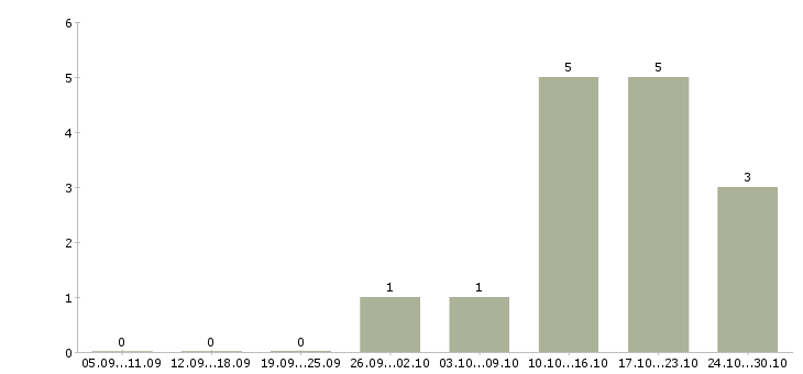 Работа инженер в технический отдел в Ярославле - Число вакансий в Ярославле по специальности инженер в технический отдел за 2 месяца