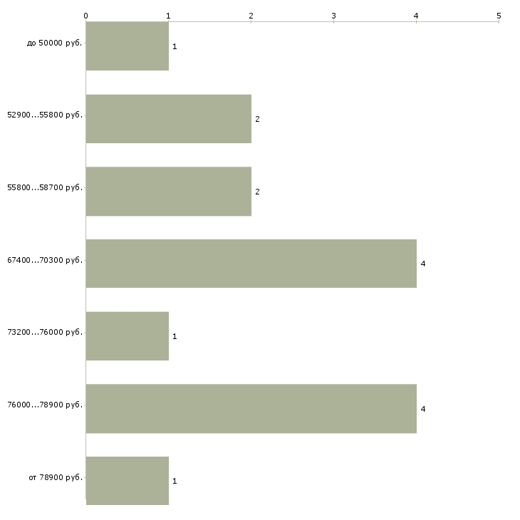 Найти работу управляющий строительством в Краснодаре - График распределения вакансий «управляющий строительством» по зарплате