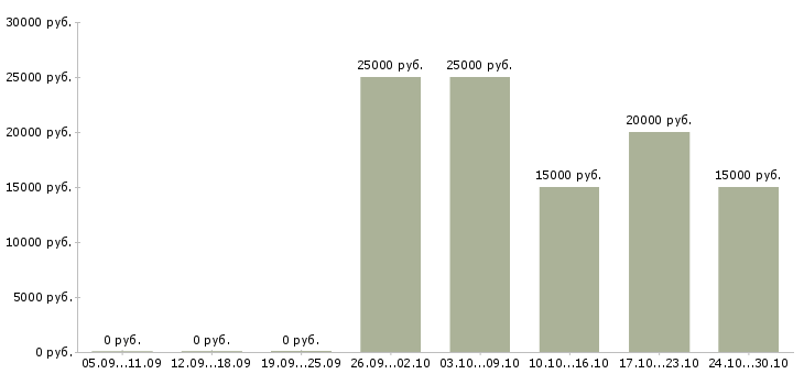 Вакансии административный менеджер Удмуртия - Медиана зарплат административный менеджер Удмуртия за 2 месяца