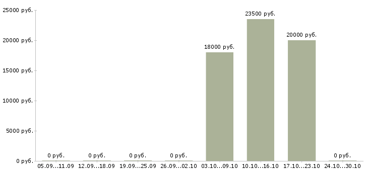 Вакансии администратор рынка в Волгограде - Медиана зарплат администратор рынка в Волгограде за 2 месяца