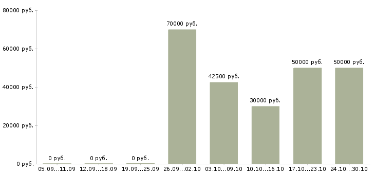 Вакансии администратор спа салона в Москве - Медиана зарплат администратор спа салона в Москве за 2 месяца