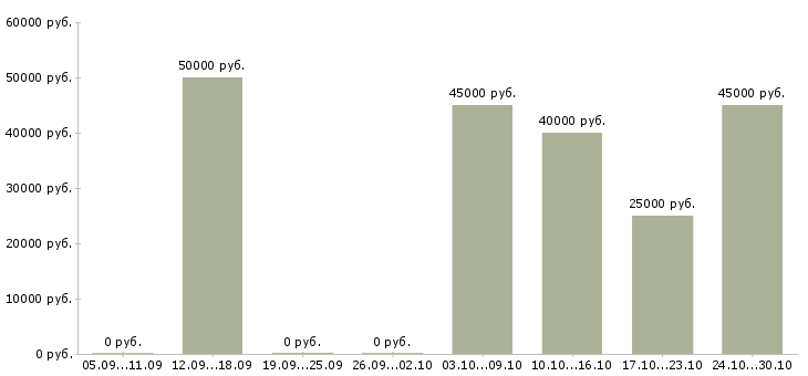 Вакансии аналитик проектов по в Ярославле - Медиана зарплат аналитик проектов по в Ярославле за 2 месяца