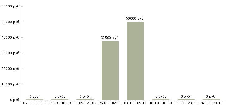 Вакансии ведущий менеджер по продажам в Химках - Медиана зарплат ведущий менеджер по продажам в Химках за 2 месяца