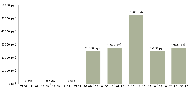 Вакансии ведущий менеджер продаж Набережные челны - Медиана зарплат ведущий менеджер продаж Набережные челны за 2 месяца