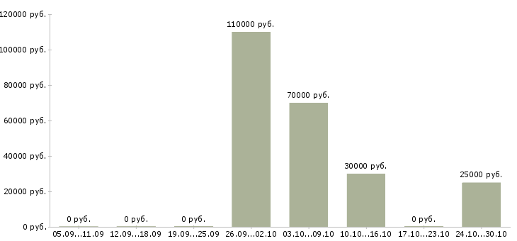 Вакансии ведущий менеджер продаж Якутия - Медиана зарплат ведущий менеджер продаж Якутия за 2 месяца