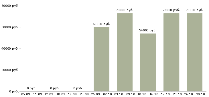 Вакансии водители с правами категории в в Сургуте - Медиана зарплат водители с правами категории в в Сургуте за 2 месяца