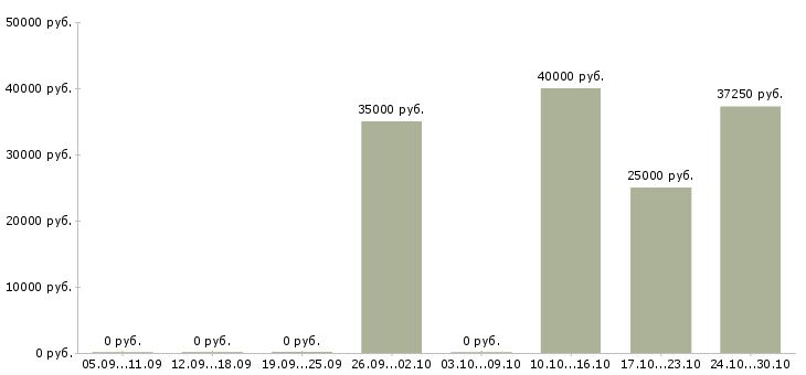 Вакансии водитель категории b c в Новосибирске - Медиана зарплат водитель категории b c в Новосибирске за 2 месяца