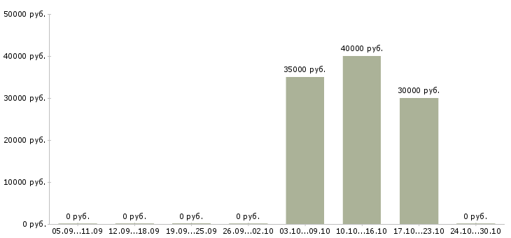 Вакансии водитель категории b c в Хабаровске - Медиана зарплат водитель категории b c в Хабаровске за 2 месяца