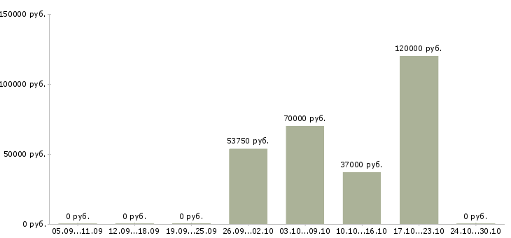 Вакансии водитель с правами категории в в Липецке - Медиана зарплат водитель с правами категории в в Липецке за 2 месяца